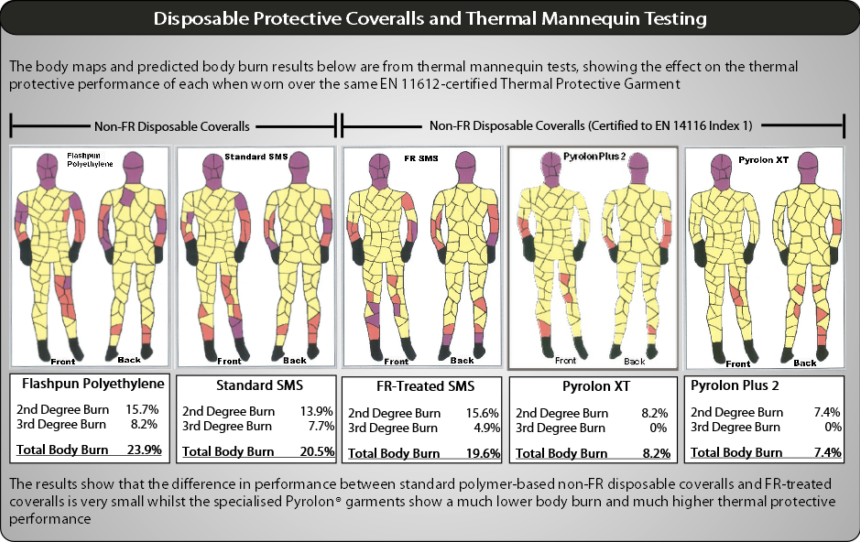 Thermal Mannequin Testing And Disposable Coveralls