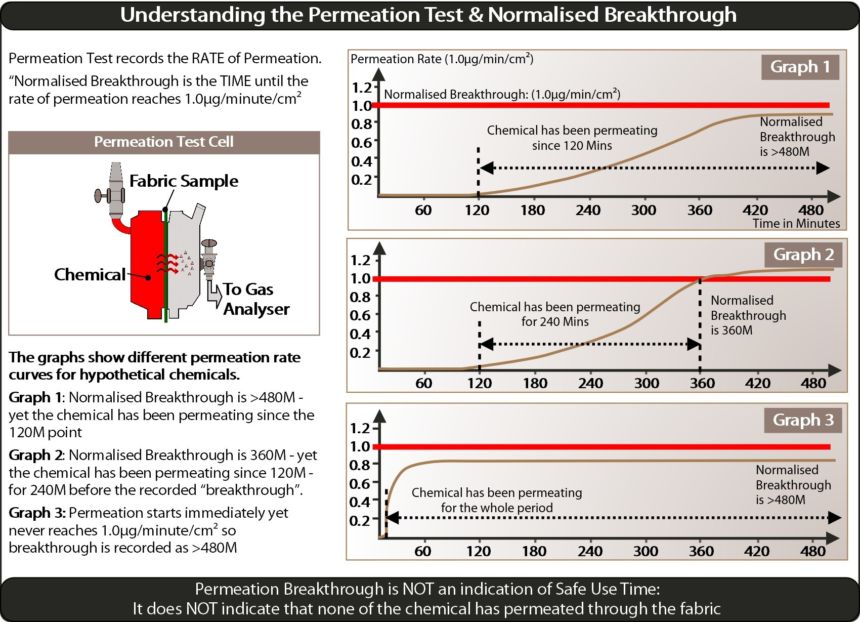 Understanding The Permeation Test Smaller