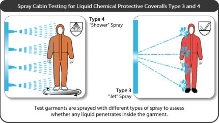 Type 3 4 spray test graphic