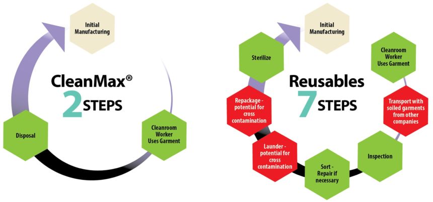 Clean Max Versus Reusables